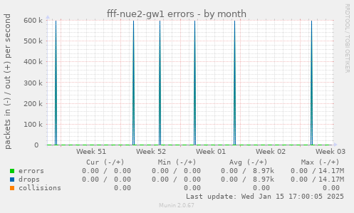 fff-nue2-gw1 errors