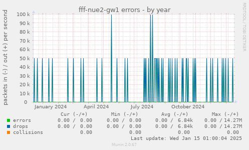 fff-nue2-gw1 errors