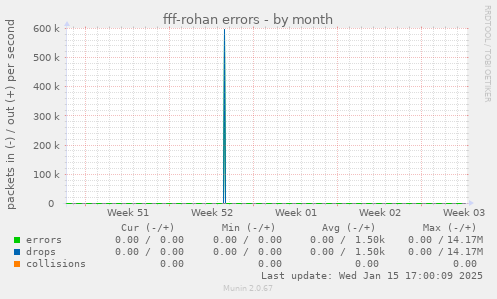 fff-rohan errors