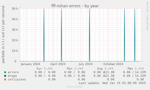 fff-rohan errors