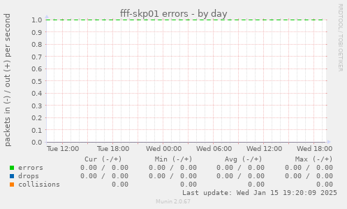 fff-skp01 errors