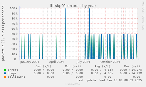 fff-skp01 errors