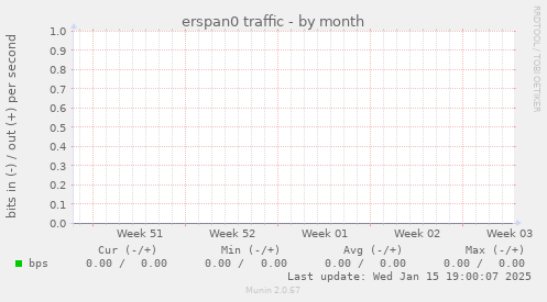 erspan0 traffic