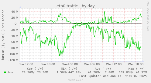 eth0 traffic