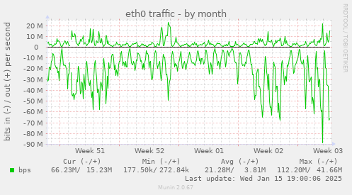 eth0 traffic