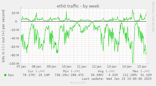 eth0 traffic