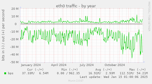 eth0 traffic