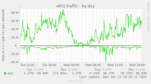 eth1 traffic