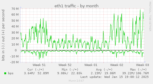 eth1 traffic