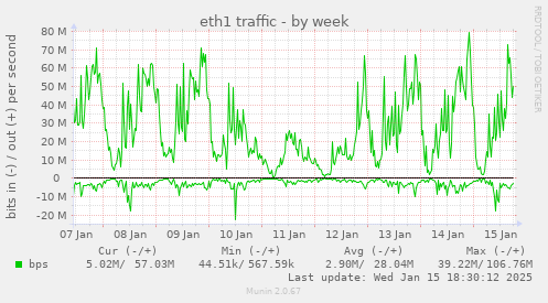 eth1 traffic