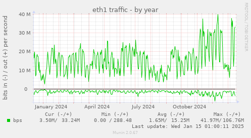 eth1 traffic