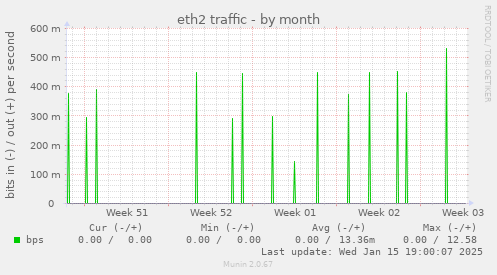 eth2 traffic