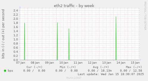 eth2 traffic