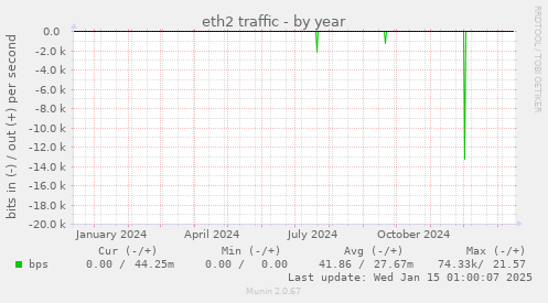 eth2 traffic