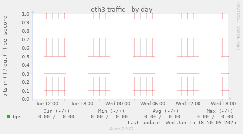 eth3 traffic