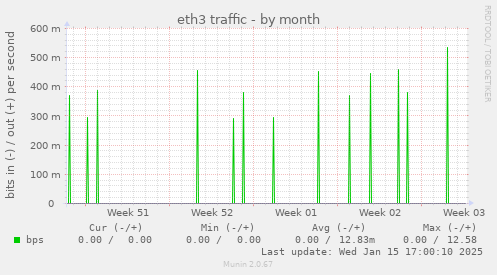 eth3 traffic