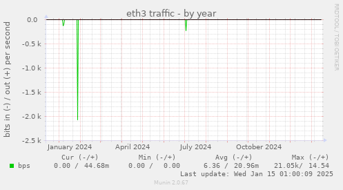 eth3 traffic