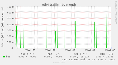 eth4 traffic