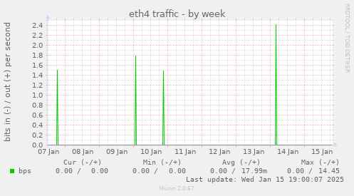 eth4 traffic