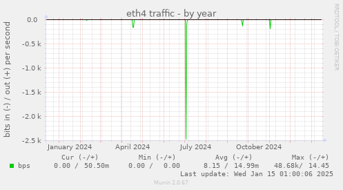 eth4 traffic