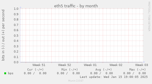 eth5 traffic