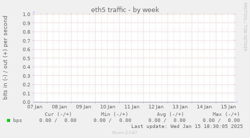 eth5 traffic