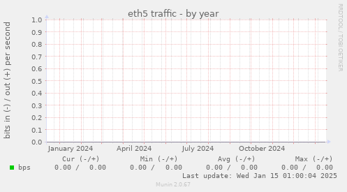 eth5 traffic