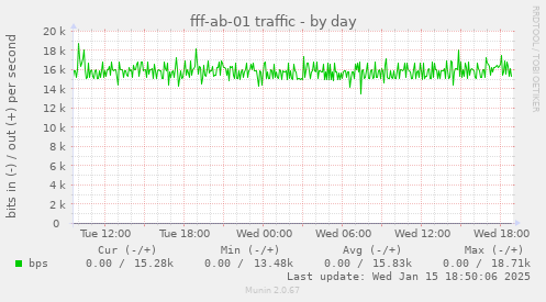 fff-ab-01 traffic