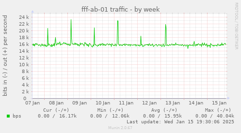 fff-ab-01 traffic