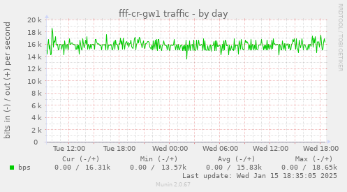 fff-cr-gw1 traffic