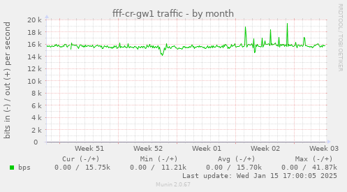 fff-cr-gw1 traffic