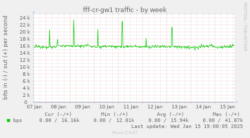 fff-cr-gw1 traffic