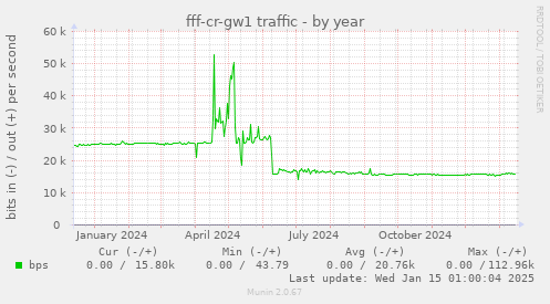 fff-cr-gw1 traffic