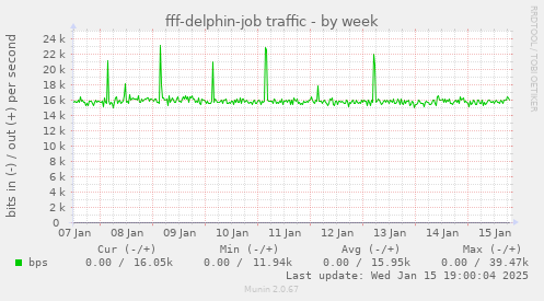 fff-delphin-job traffic