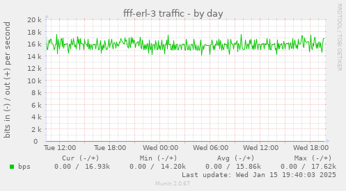 fff-erl-3 traffic