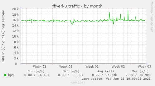 fff-erl-3 traffic