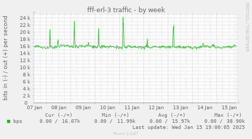 fff-erl-3 traffic