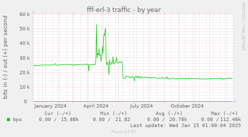 fff-erl-3 traffic