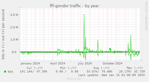 fff-gondor traffic