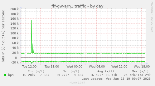 fff-gw-arn1 traffic