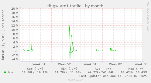 fff-gw-arn1 traffic