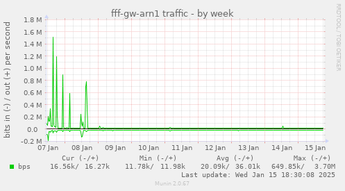 fff-gw-arn1 traffic