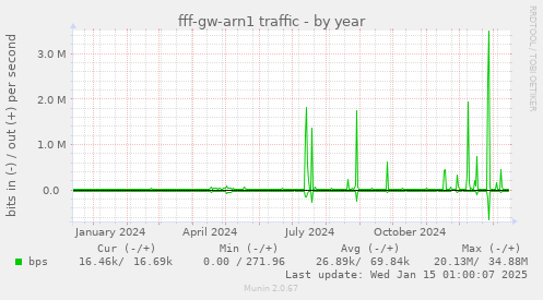 fff-gw-arn1 traffic