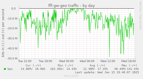 fff-gw-geo traffic