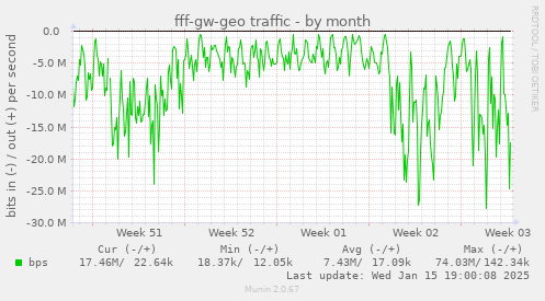 fff-gw-geo traffic