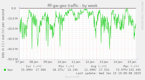 fff-gw-geo traffic