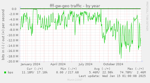 fff-gw-geo traffic