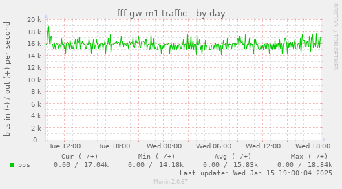 fff-gw-m1 traffic