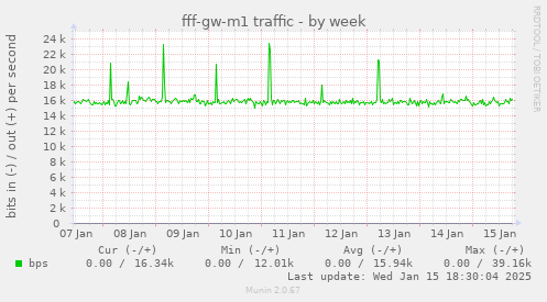 fff-gw-m1 traffic