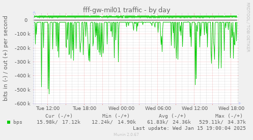 fff-gw-mil01 traffic